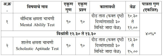 NMMS ExamTime Table 2022